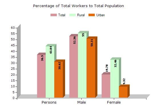 Purbi Singhbhum District Jharkhand Labour and Workforce Total Workers (2011) Residence District Persons Male Female Total Purbi Singhbhum 837167 616249 220918 Jharkhand 13098274 8424769 4673505 India