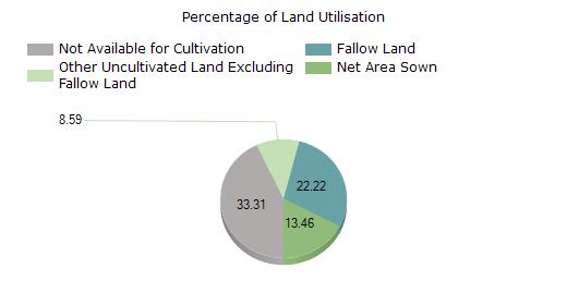 Jharkhand Purbi Singhbhum District Agriculture Land Utilisation In Hectares (2014-15) Particulars Purbi Singhbhum Jharkhand Rank of District in State i) Reporting Area For Land Utilisation Statistics