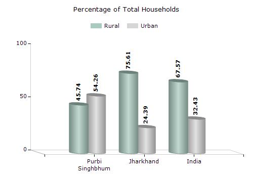 Jharkhand Purbi Singhbhum District Housing Total Households (2011) District Total Rural Urban Purbi Singhbhum 476931 218160 258771 Jharkhand 6254781 4729369 1525412 India 249454252 168565486 80888766