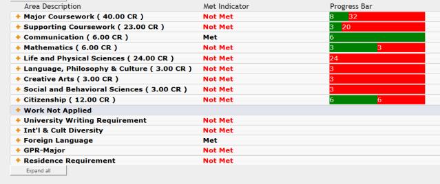 MARA Degree Planner Errors Error Example Action In your Degree Evaluation Tab: Red bars and not met means you have not planned all of the courses necessary to earn your degree.