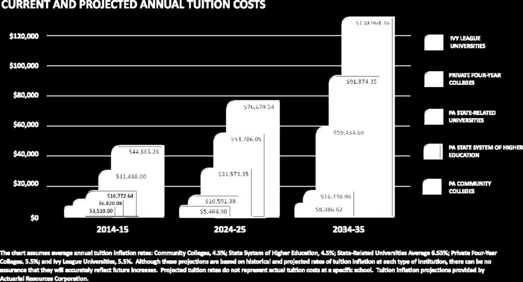 College Costs This chart compares the average annual cost of