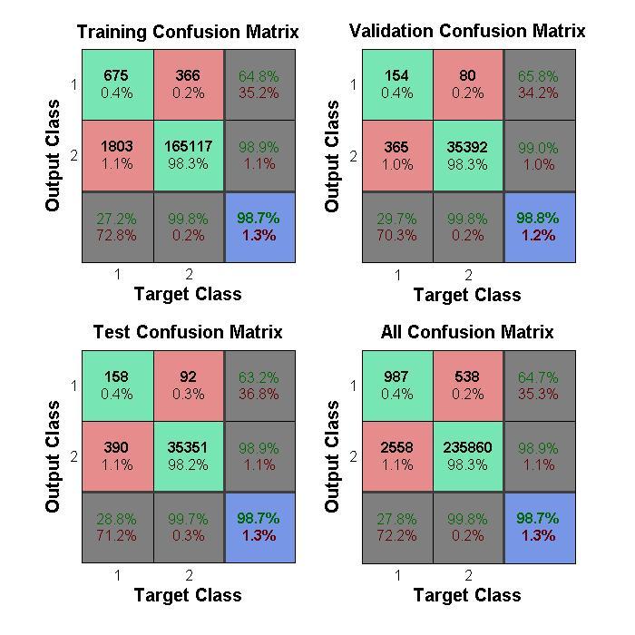 Fig34- IBM classifier 1 - Confusion Matrix (Correct and Incorrect Classifications) Even though the performance of overall networks looks pretty reasonable but prediction of the True values is still