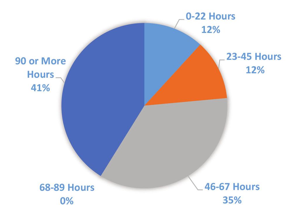 Graph 2.2 shows the hours completed by youth who worked towards the vocational training goal requirement.