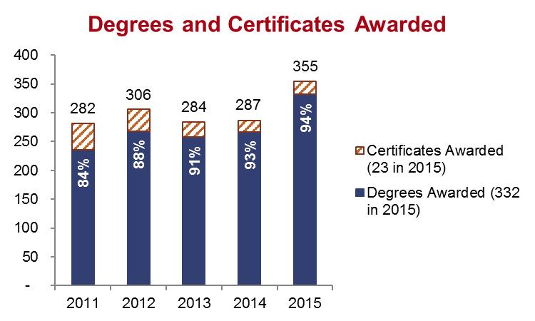 COMPLETION INDICATORS Indicator 15. Number of Degrees and Certificates Awarded Between 2011 and 2015, the number of degrees and certificates awarded by Coconino Community College has increased to 355.
