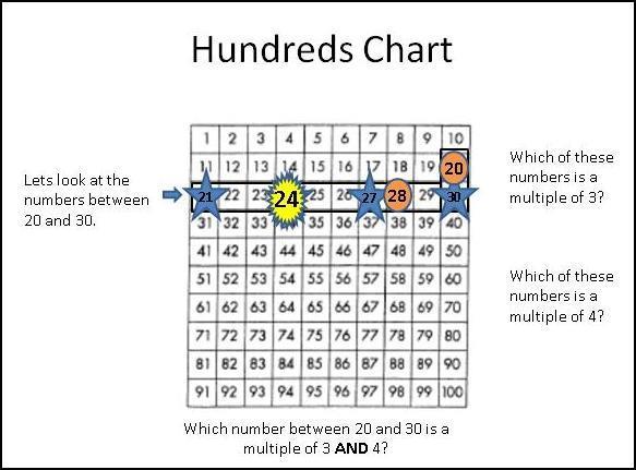 HUNDREDS CHART: [Slide 6] [The use of a hundred s board may be beneficial to some students to mark off numbers that do not fit the criteria for the number puzzles.