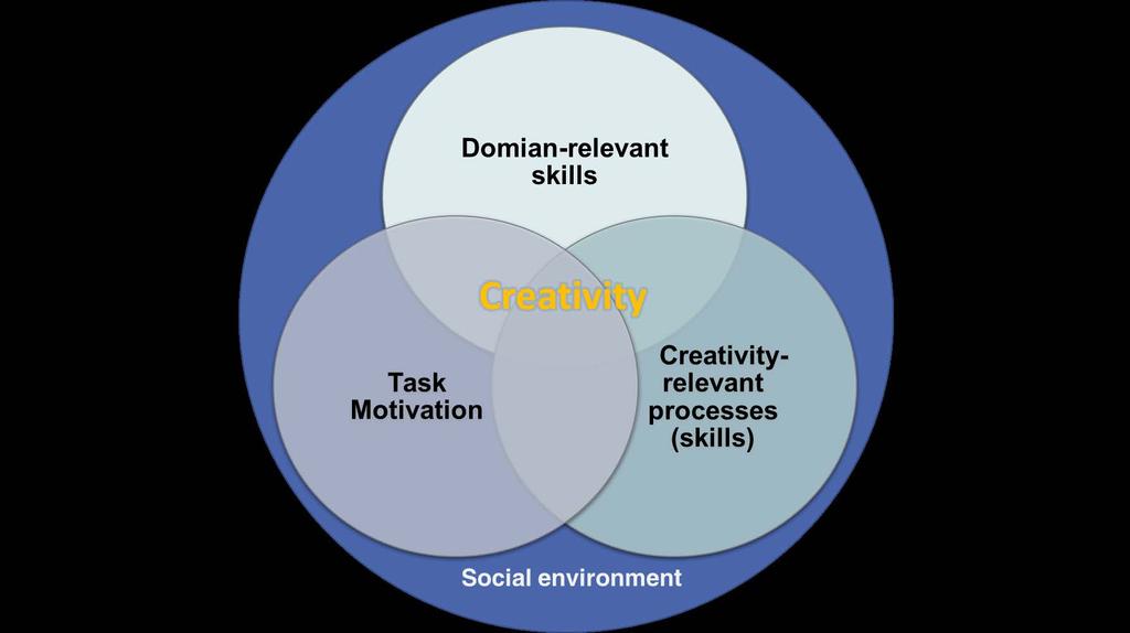 Amabile's Three Component Model of Creativity Social Environment: Factors in the environment that serve as obstacles or as stimulants to intrinsic motivation and creativity.