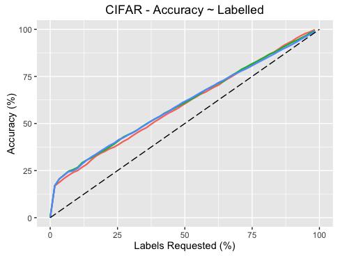 labels of the remaining unlabelled data. The number of correct labels (labels provided by oracle + correctly predicted labels) was recorded at each step. 4.