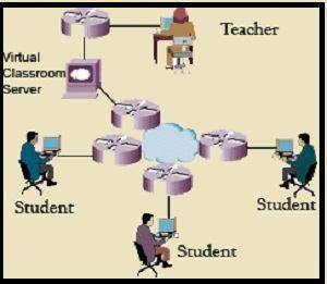 4. System Architecture of Virtual E-Learning System Fig 1: System Architecture of Virtual E-Learning System The system architecture of Virtual E-Learning System shows that the admin act as a