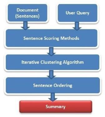 Step:1 Pre-processing Step: In the preprocessing phase, documents are decomposed into individual sentences, stop-words are removed, and word stemming is performed.