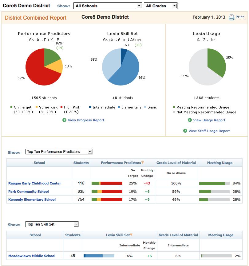 District Reports District Home Page/Combined Report This report contains progress