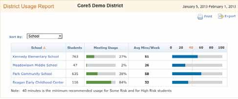 District Usage Report This report allows you to view and compare student usage of Lexia for schools within a district Who has access to this report? mylexia.