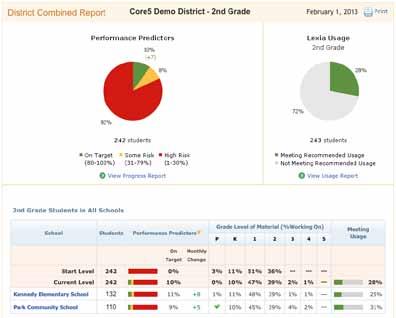 District Grade Report This report contains student performance and usage data at the grade level for the entire district. Who has access to this report? mylexia.