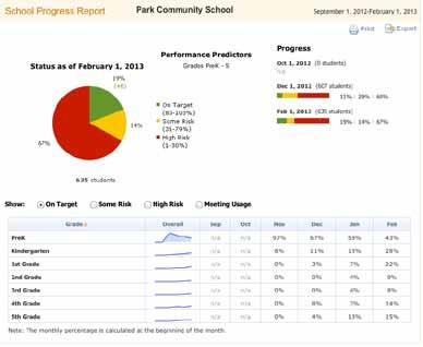 School Progress Report This report allows you to monitor student progress over time at the school level. Who has access to this report? mylexia.