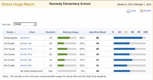 School Usage Report This report allows you to view and compare student usage of Lexia for schools within a district Who has access to this report? mylexia.