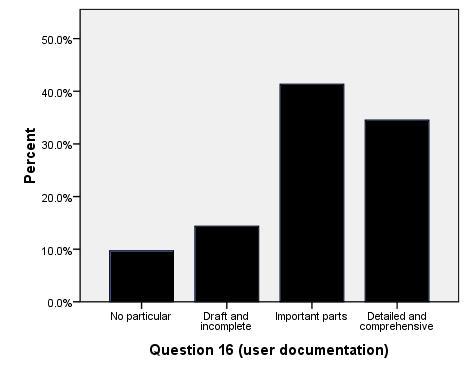 Figure 15. Distribution of Question 15 (developer documentation) Figure 16.
