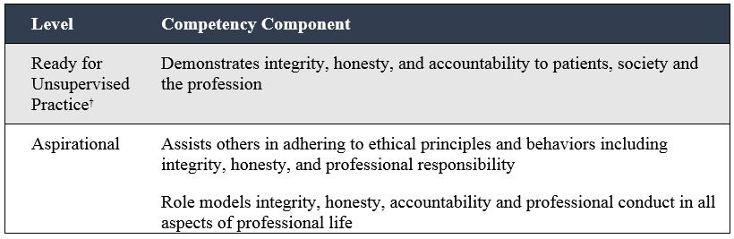 Internal Medicine ACGME Milestones PROF-4: Exhibits Integrity and Ethical Behavior in Professional Conduct i.
