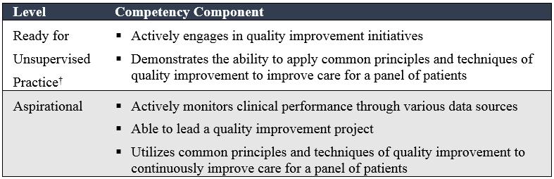 Internal Medicine ACGME Milestones PBLI-2: Learns and Improves via Performance Audit PBLI = Practice-Based
