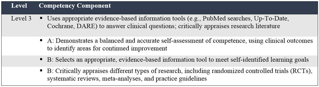 Psychiatry ACGME Milestones PBLI-1: Development and execution of lifelong learning through constant self-evaluation, of research and
