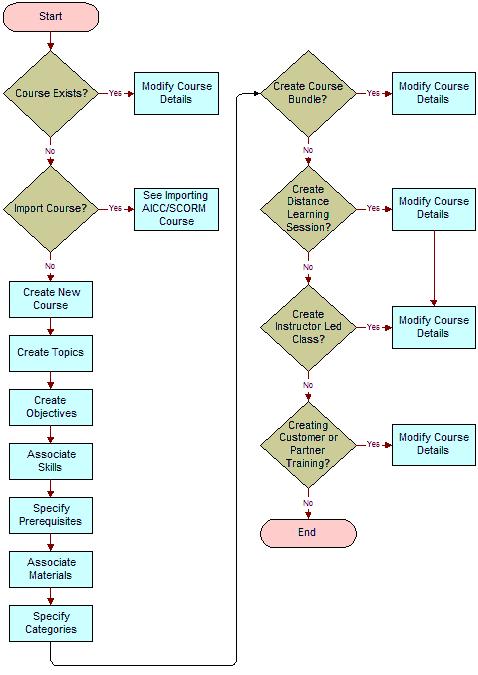 Setting Up Training Courses Example Process Flow for Setting Up Training Courses Figure 1.