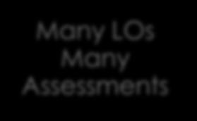Many LOs Many Assessments One LO