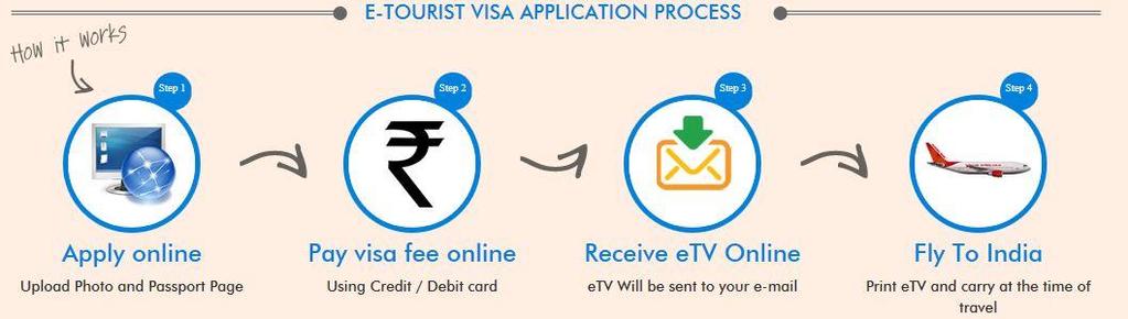 Traveling to India Visas Indian e-tourist Visa Services of e-tourist Visa involves completely online application for which no facilitation is required by any intermediary / agents etc.