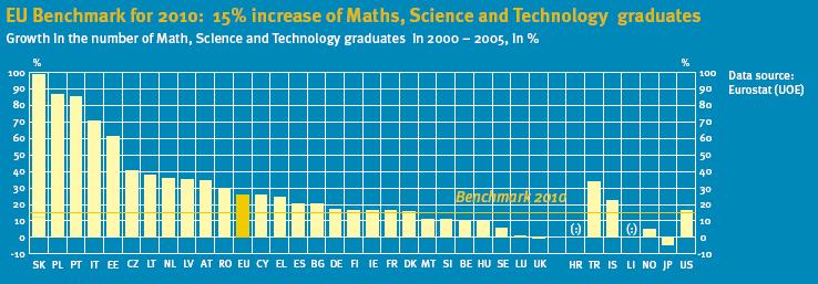Source: European Commission (2008, p. 3). Figure 2.5. Growth in the number of MST graduates, 2000-2005.