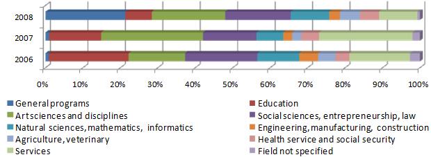 Analyses of further education in the years 2002-2006 (2007, p.14) Figure 3 Participants of education programs according to fields of study in the years 2002-2006 Figure 4.