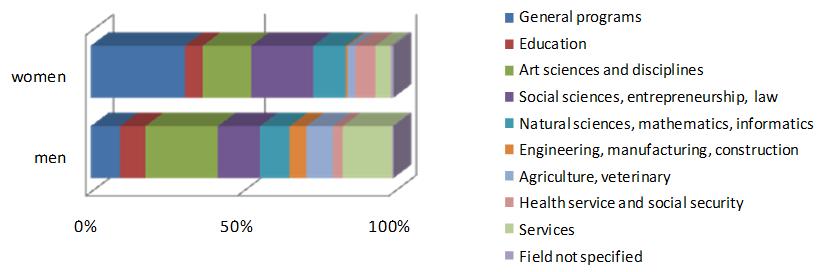 Source: Institute UIPŠ (2008, p.14) Figure 5 Participants of education programs according to gender and fields of study extended) in the year 2008 (ISCED97 Source: Academia Istropolitana.