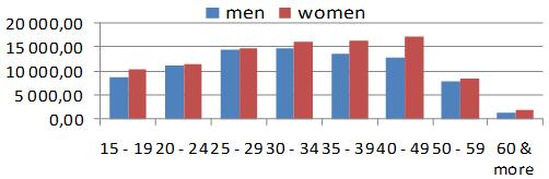 As we can see, women participate generally slightly more in further education, which can be seen mainly in the age groups 35-49 years old.