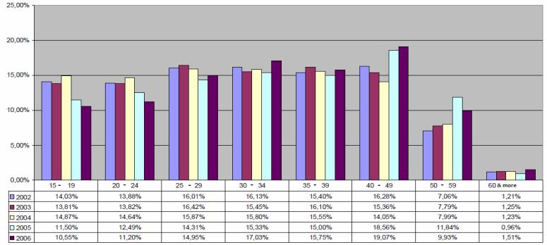 21) Figure 10 Graduates according to gender and age structure in the year 2008 Following two figures, 11 and 12, present number of graduates of