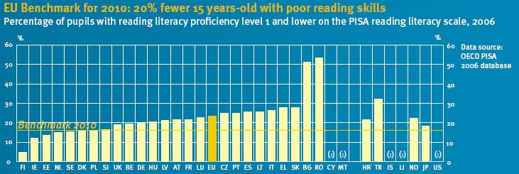 2006. Poland and Germany are below EU average; Spain, Greece, Slovakia and Romania have a percentage of pupils with low reading skills above the EU average, and still clearly above the EU benchmark.
