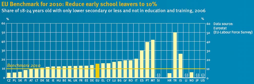 2) Source: European Commission (2008, p. 2). Figure 2.2. Percentage of pupils with reading literary proficiency level 1 and lower on the PISA reading literacy scale in 2006.
