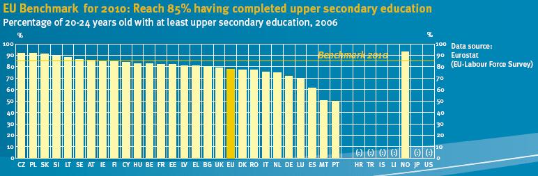 Figure 2.3. Share of 18-24 years old with only lower secondary or less and not in education and training in 2006.
