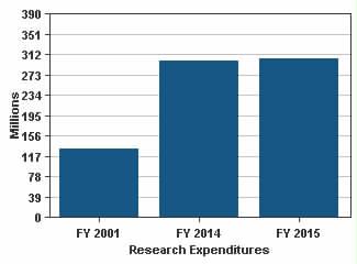 Research - Key Measures Federal and Private Research Expenditures FY 2001 FY 2014 % Change FY 2001 to 16. Sponsored (federal and private) research expenditures ($ Million) $ 131.820 $ 299.918 $ 305.