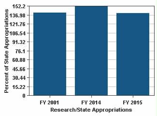Sponsored (federal and private) research expenditures per tenure/tenure-track FTE faculty (includes research faculty only) FY 2001 FY 2014 % Change FY 2001 to $484,455 $879,989 $881,020 81.