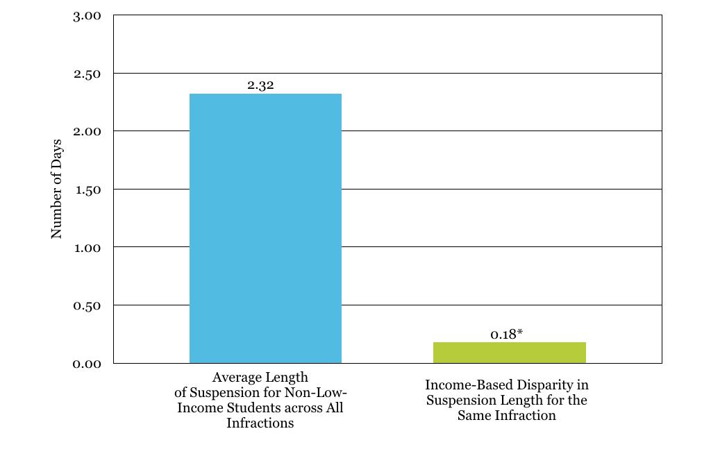 Figure 4. Black students receive longer suspensions than white students for the same type of infraction.