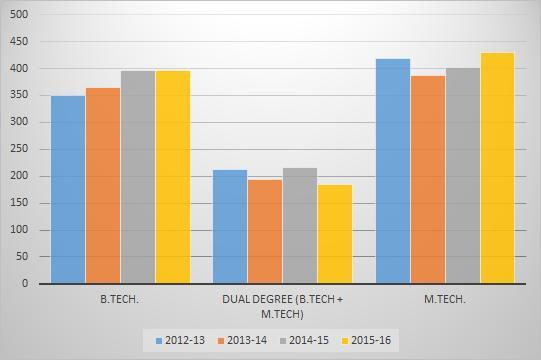 Table-4: Comparison of students placed in 2012-13 vs 2013-14 vs 2014-15 vs 2015-16 Program 2012-13 2013-14
