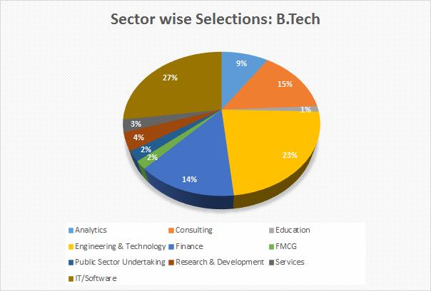 Table-5: Sector-wise statistics for Different Departments Sector B.Tech Dual Degree M.