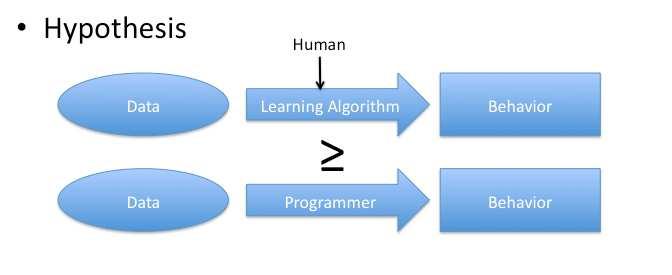 What IS Machine Learning Automatically identifying