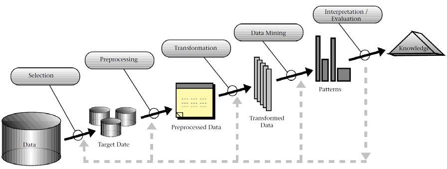 The assignment follows a sequence of steps that is a synthesis of the Cross-Industry Standard Process for Data Mining (CRISP-DM) process (SPSS, 2007) and the KDD process (Fayyad et al., 1996).