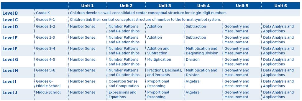 The following correlation shows how to use the Number Worlds program as supplemental intervention for students who need additional support to core instruction.