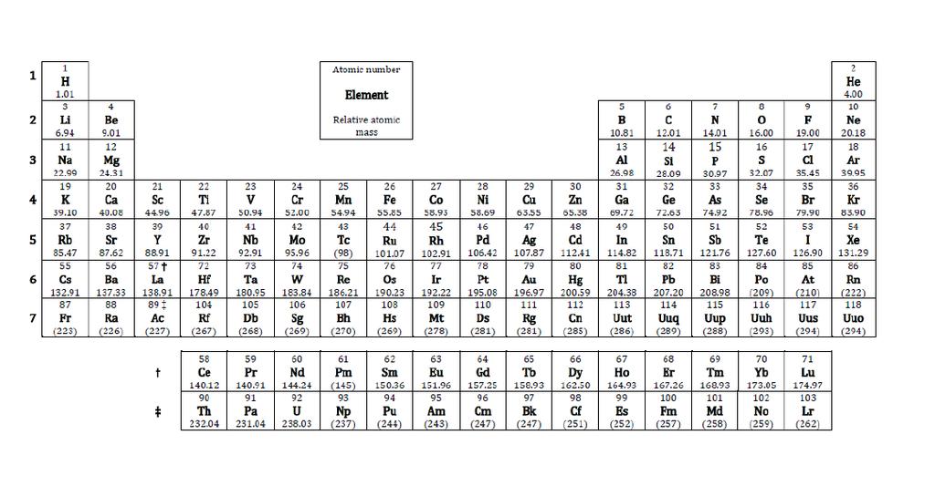 CHEMISTRY PERIODIC TABLE