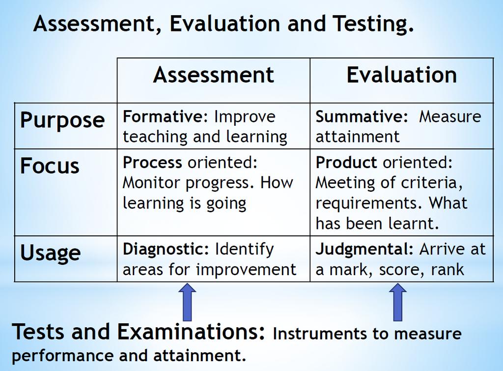 5. Assessment and evaluation in the European Baccalaureate cycle Document 2011-01-D-61-en Assessment policy in the European Schools provides a broad framework to guide assessment and evaluation