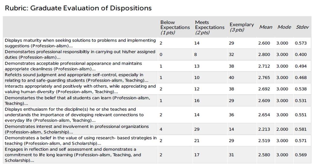 Education Preparation Key Assessments (continued) Graduate Dispositions Assessment The dispositions instrument evaluates whether the teachers values, commitments, and professional ethics meet