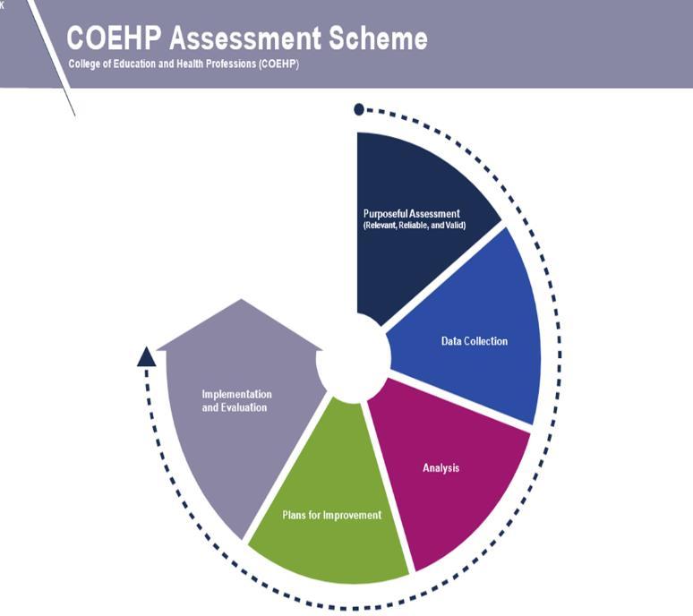 Summary Columbus State University s College of Education and Health Professions (COEHP) assessment culture embraces the use of purposeful measurement and useful data to guide its plans for and