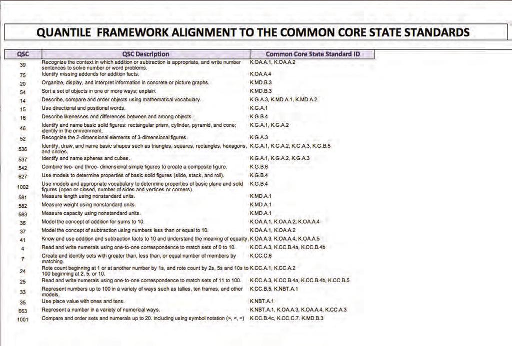 Connecting Assessment to Instruction Learning Resources Standards Alignments View Common Core State Standards Alignments View the Common Core