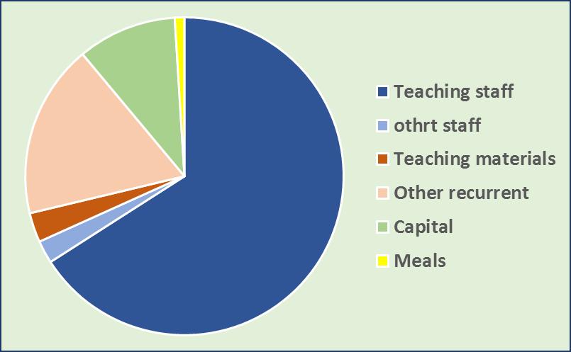 Community schools 2014-15 Million RPs Resources MOE 56,802 External on-budget 6,801 DDCs VDCs 2,321 Households 7,078 NGOs 3,035 Internally generated 4,395 Total 80,432 Expenditures Teaching staff