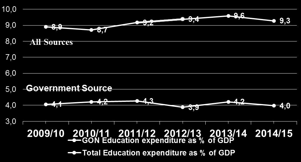 Expenditure for Education Expenditure for education: 197 brps in 2014-15,