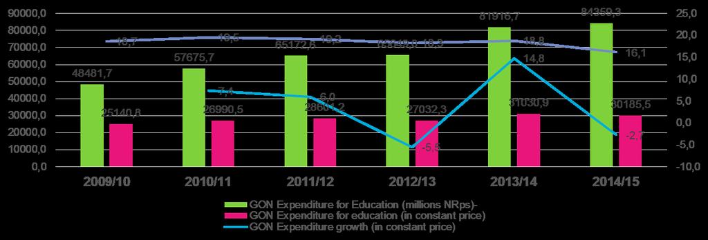 other than FY 2014/15 Education expenditure on