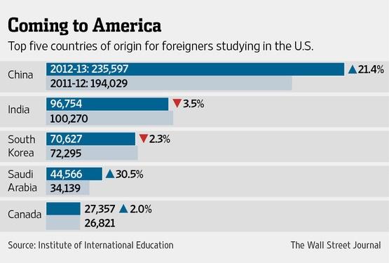 An Analysis on the International Students in the United States The Main Issue A recent study administered by the Institute of International Education and the State Department s Bureau of Educational
